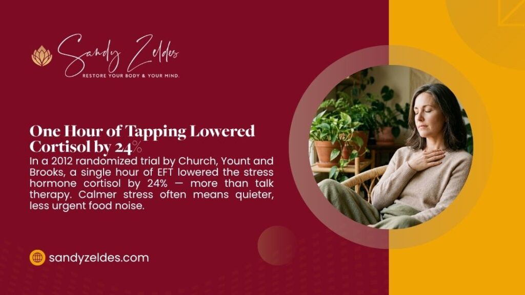 Sandy Zeldes graphic citing a 2012 trial where one hour of EFT tapping lowered the stress hormone cortisol by 24%, beside a woman resting a hand on her chest with eyes closed among plants.