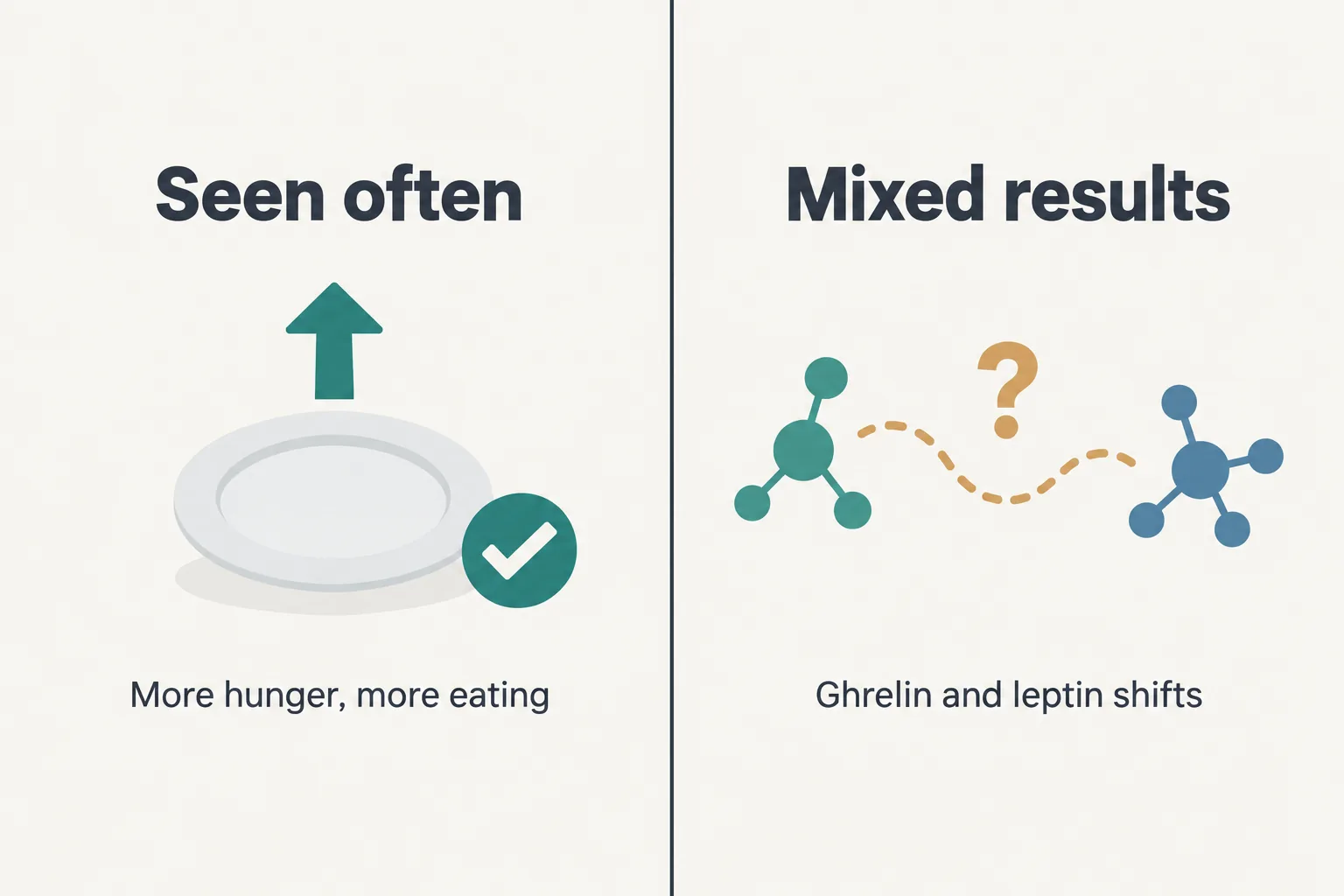 Comparison: after short sleep, increased hunger and eating show up consistently, while changes in ghrelin and leptin vary between studies