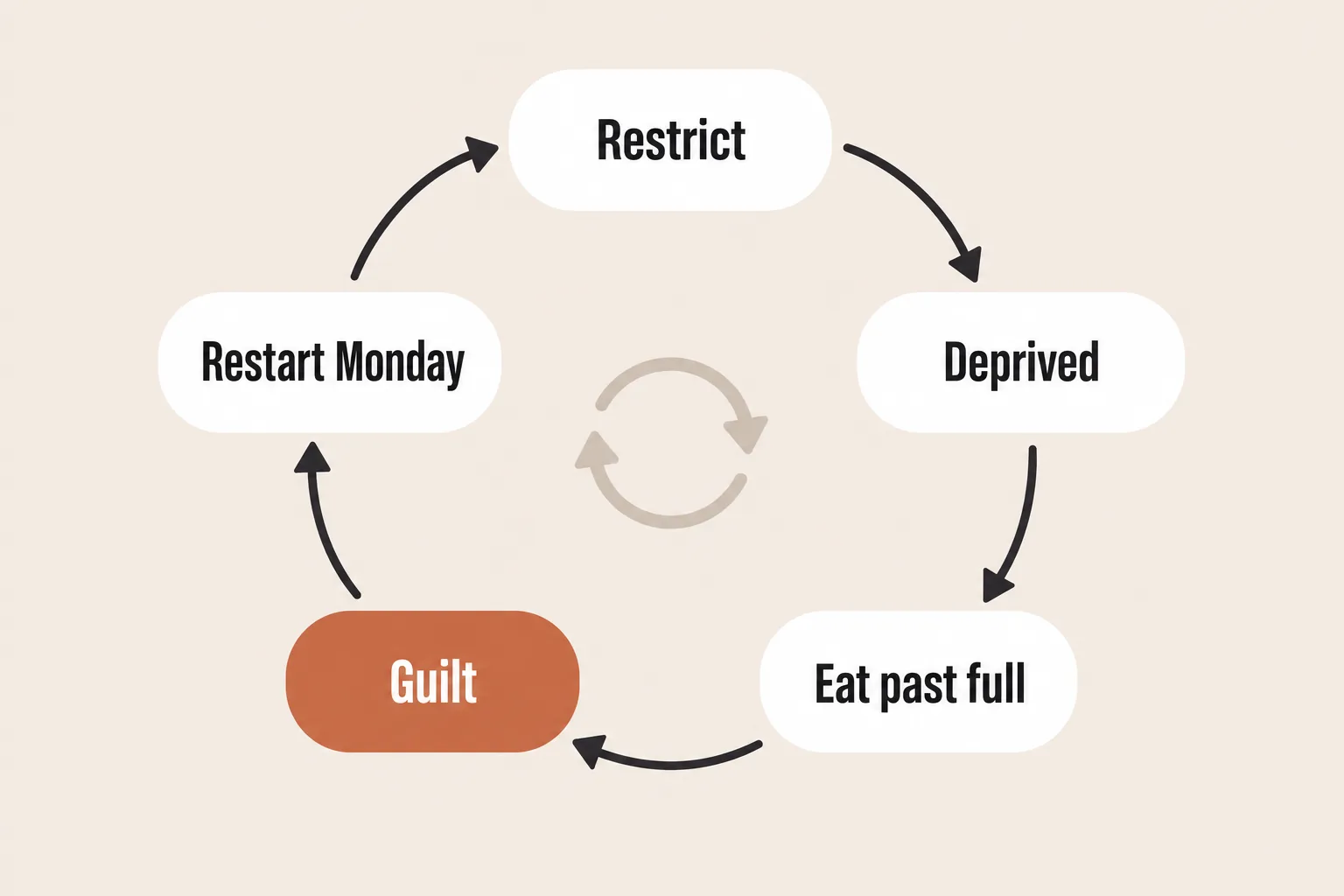 Cycle diagram of the restrict-and-restart loop: restrict, feel deprived, eat past full, feel guilty, then restart on Monday, with guilt highlighted as the point that keeps the loop going