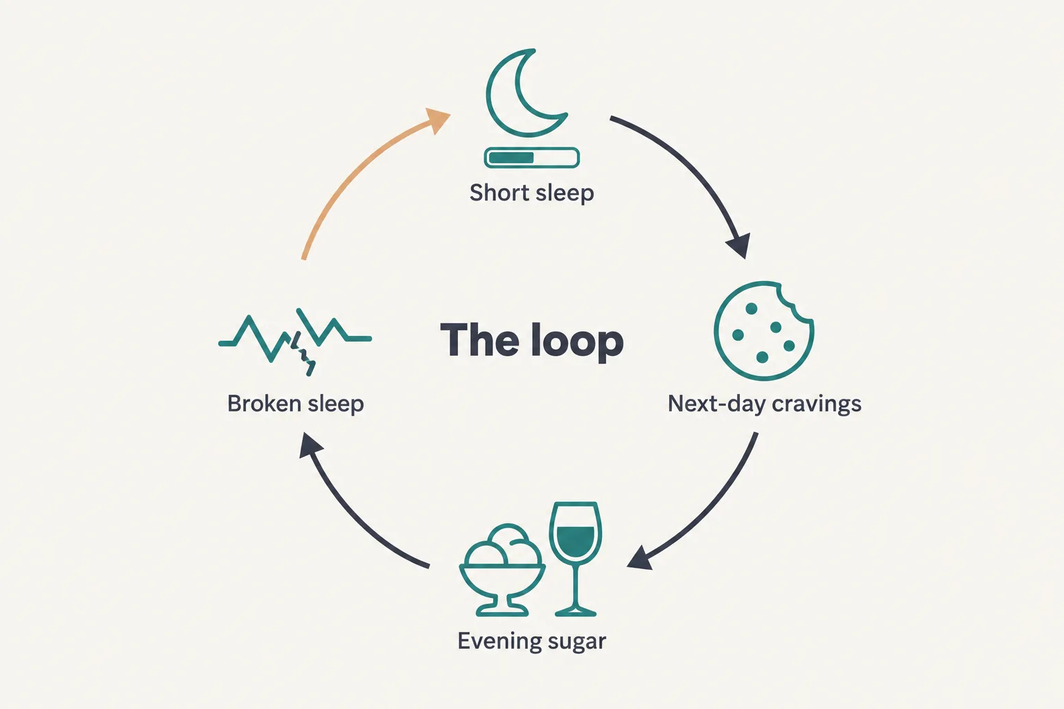 Cycle diagram: short sleep leads to next-day cravings, then evening sugar, then broken sleep, which loops back to short sleep