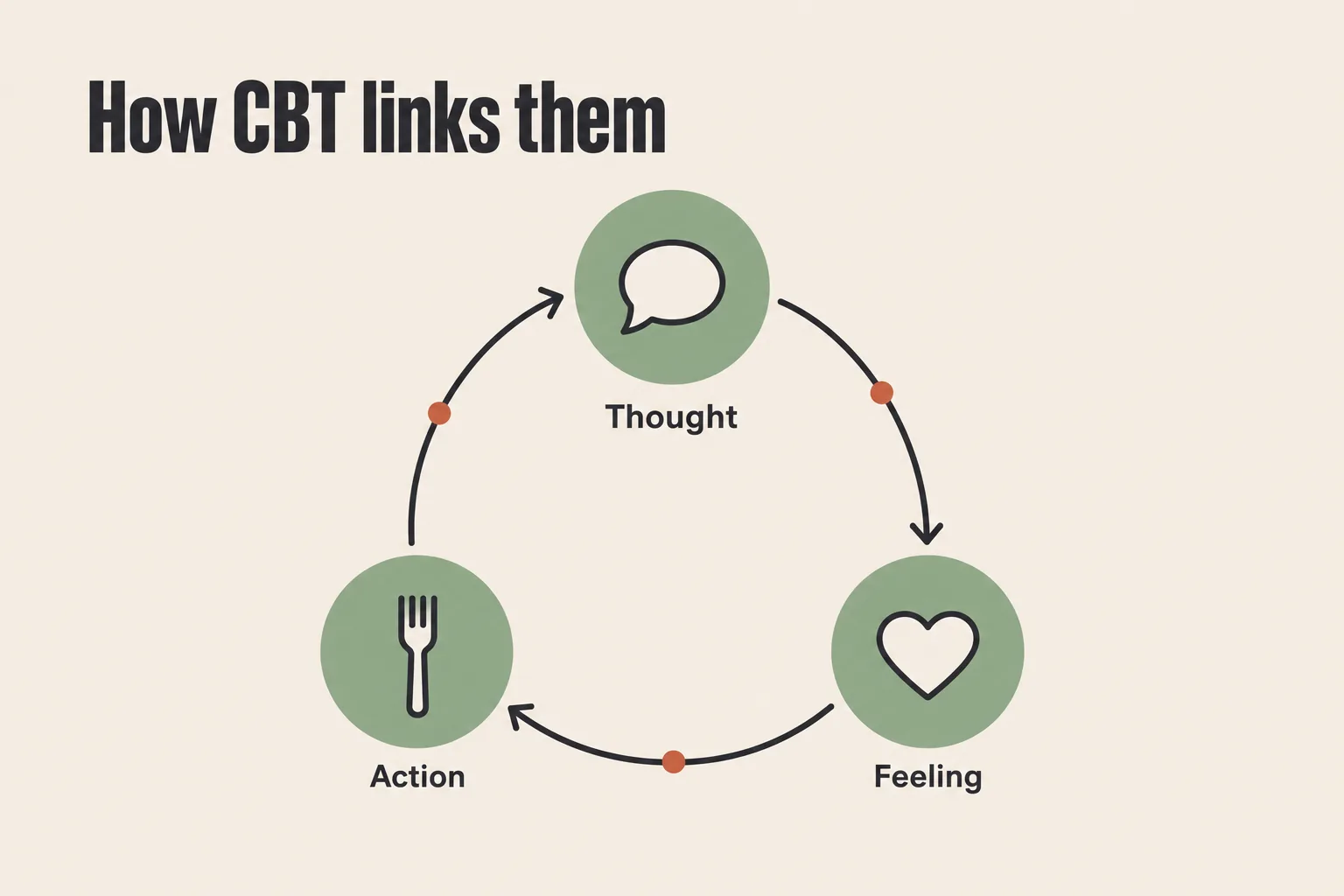 Diagram of the CBT cycle showing how thoughts, feelings and actions feed into one another