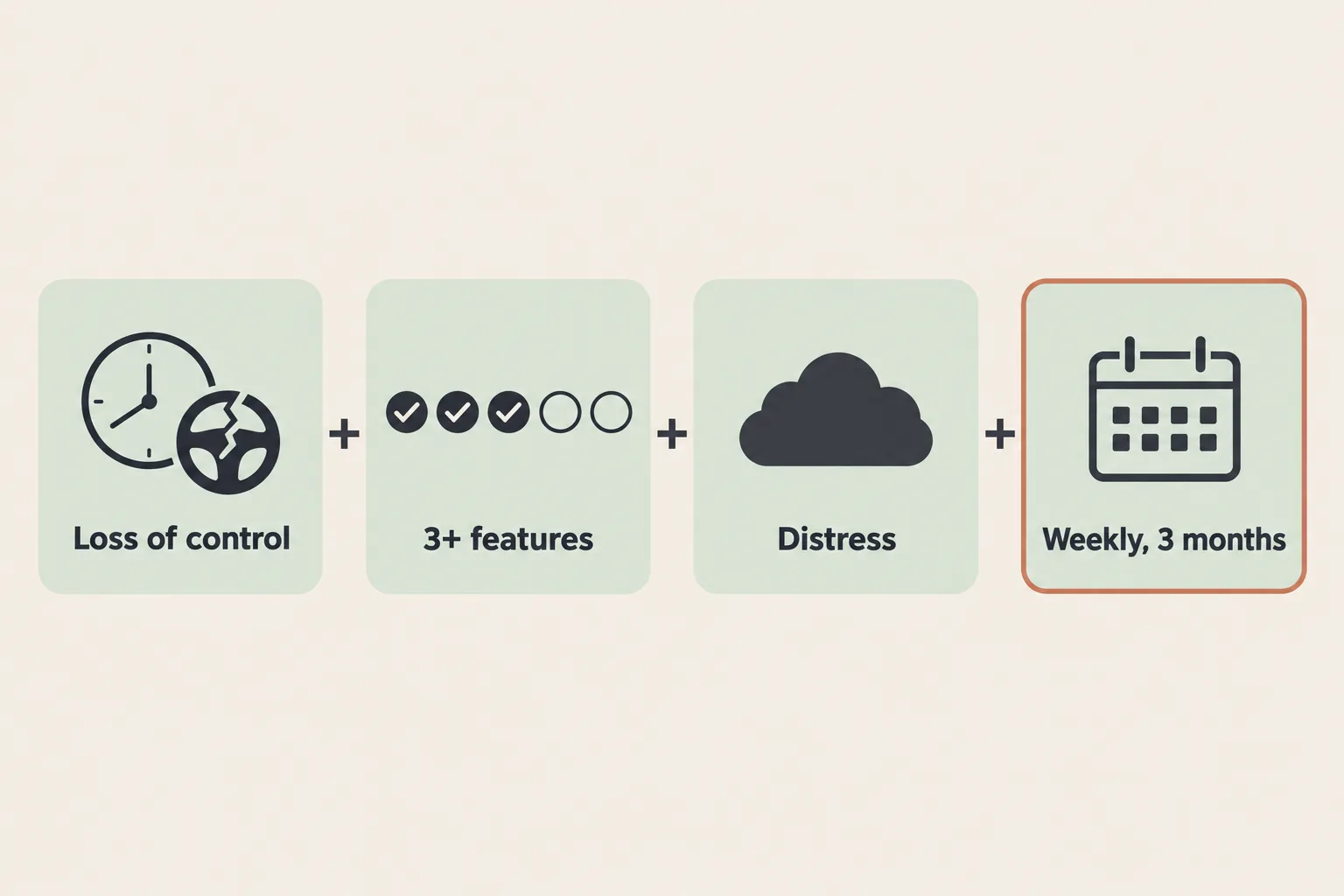 Diagram of the four parts clinicians look for in binge eating disorder: loss of control, at least three associated features, marked distress, and episodes about weekly for three months