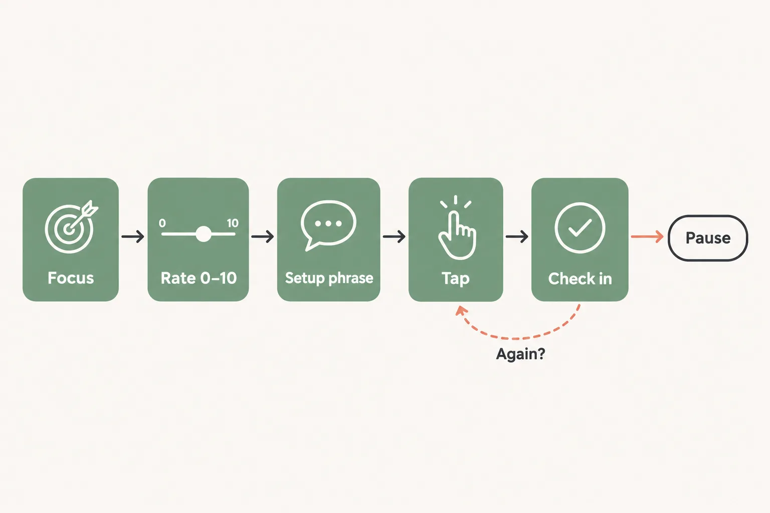 Flow diagram of a guided EFT session: choose a focus, rate it 0 to 10, say a setup phrase, tap, check in, then tap again or pause