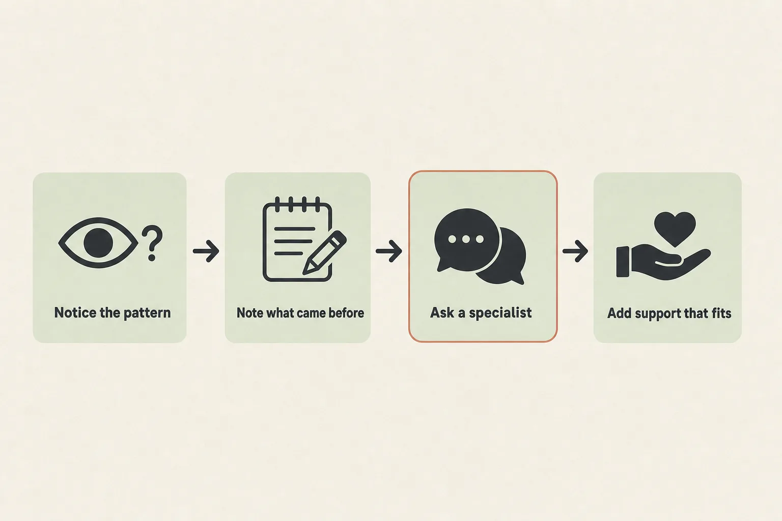 Four-step flow diagram: sage green tiles with charcoal icons joined by arrows on cream background