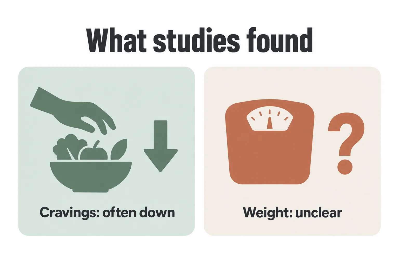 Infographic showing that studies of EFT and hypnosis often found reduced cravings or changes in eating behaviour, while the effect on weight loss stayed unclear