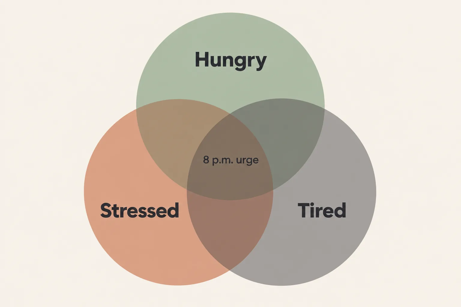 Venn diagram of three overlapping circles labelled Hungry, Stressed and Tired, with an 8 p.m. urge sitting where all three overlap, showing that an evening craving can have more than one cause at once